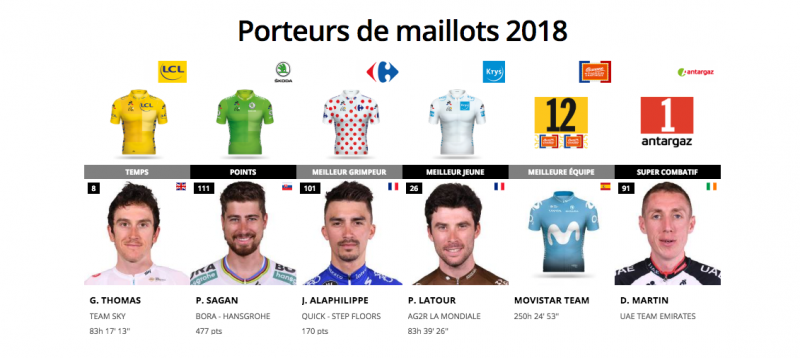 Les maillots du Tour 2018