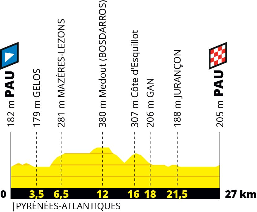 La Course par Le Tour profil 1 tour