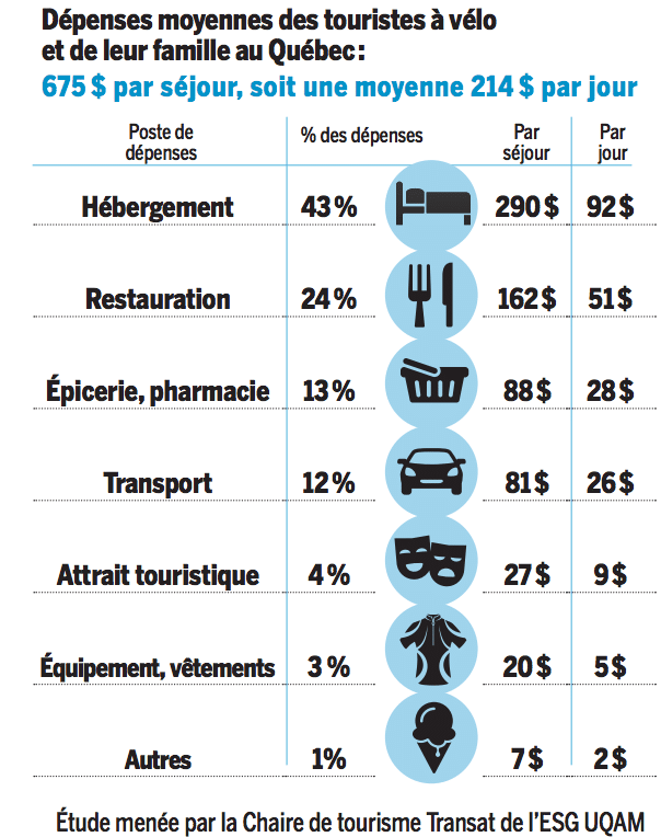 études impact tourisme vélo