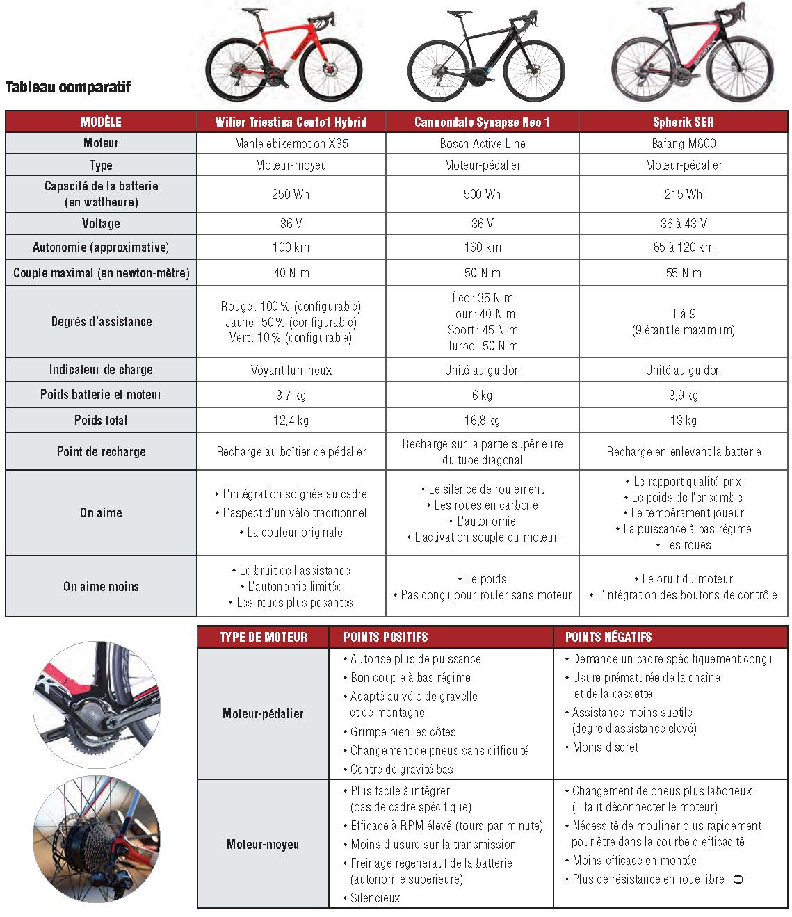 tableau comparatif vélo route électrique 2020
