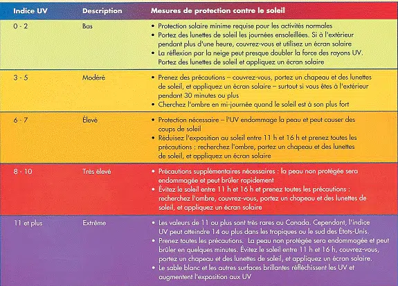 Indice de protection solaire