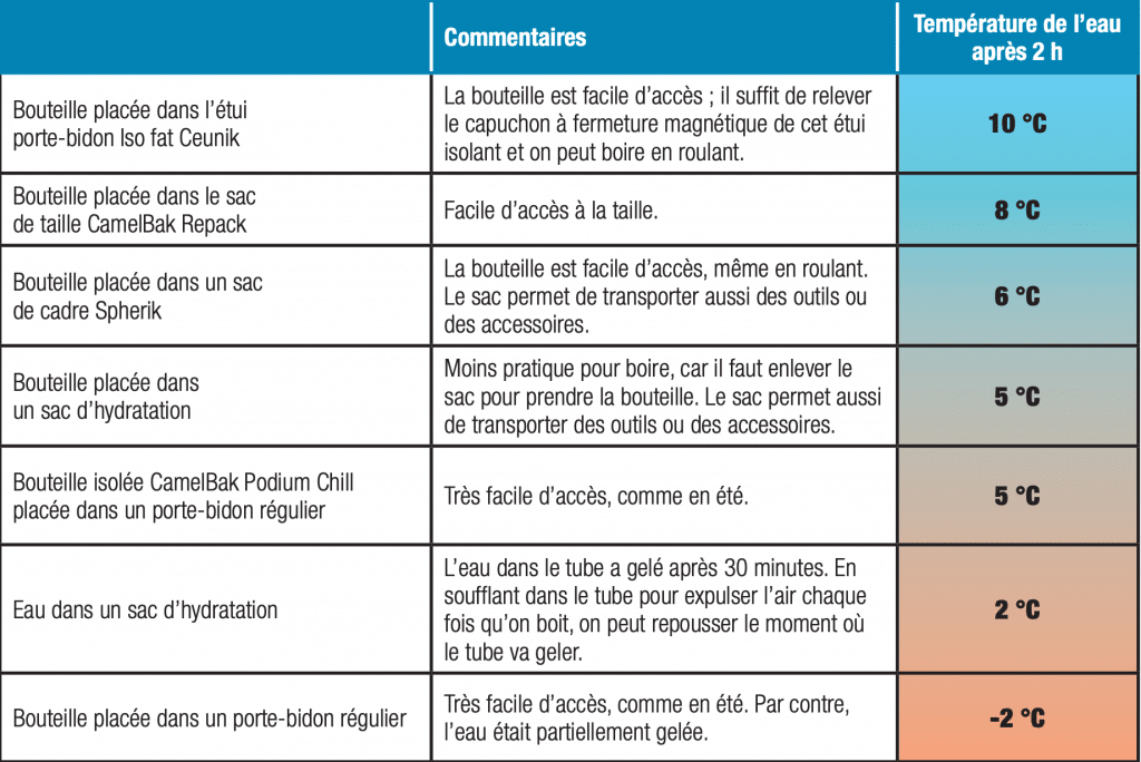 comparaison bouteille eau hiver